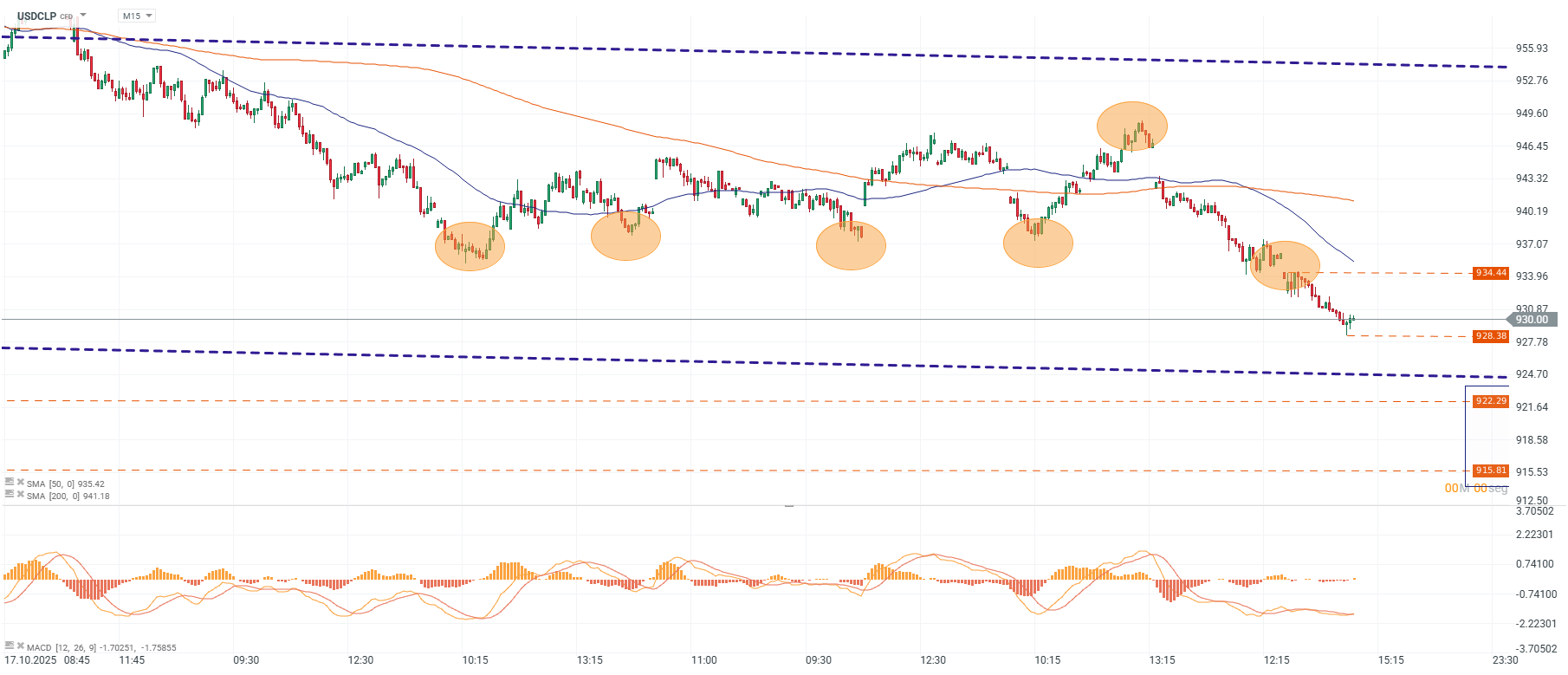 Grafico de precios del dolar en Chile