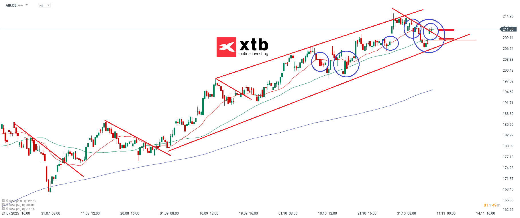 AIR Prognose im 4H Chart
