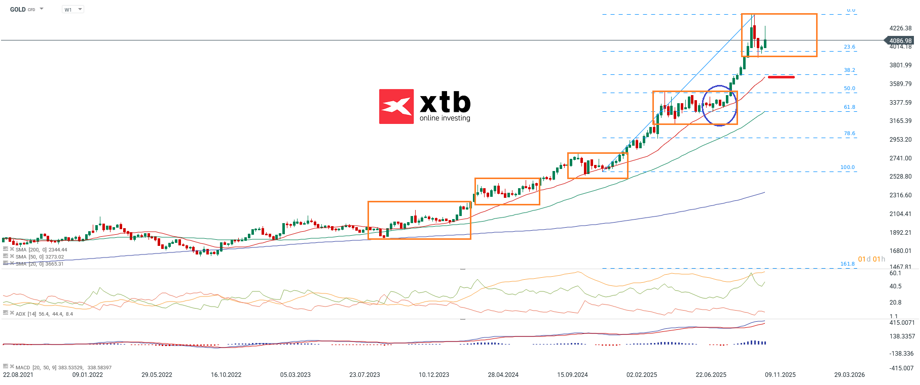 Goldpreis aktuell - charttechnische Analyse am 15.11.2025