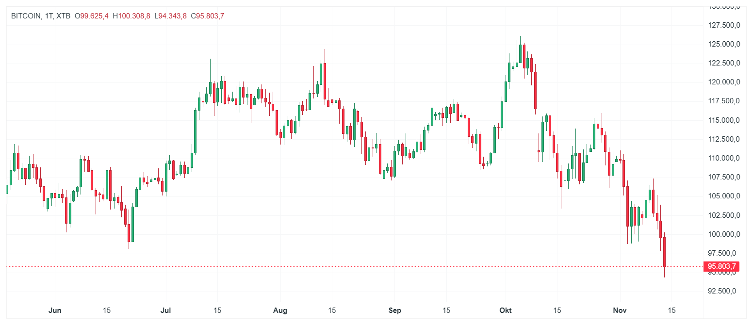 Bitcoin Krypto Chart (D1) Charttechnische Analyse