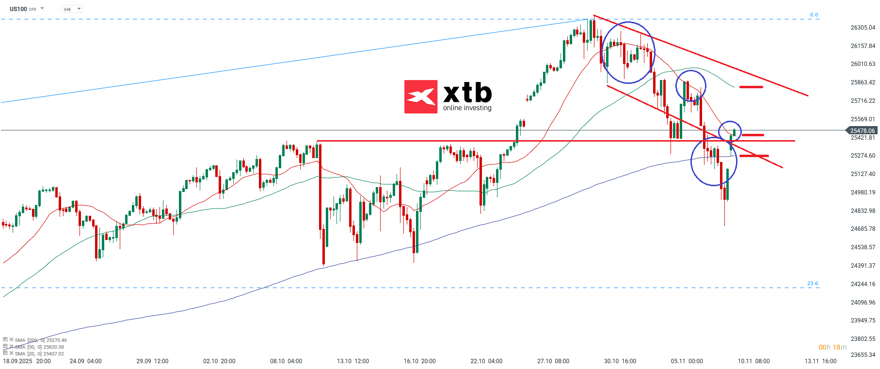 Nasdaq Analyse am Montag, den 10.11.2025