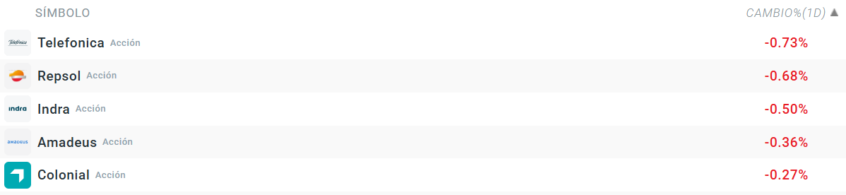 Tabla con las empresas que mÃ¡s bajan del Ibex 35