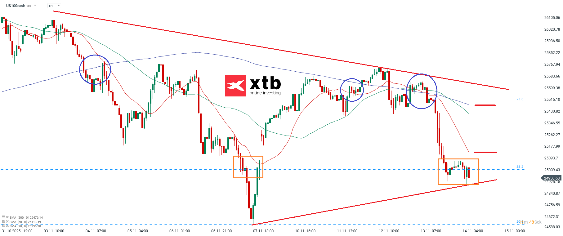 Nasdaq Prognose im Stundenchart