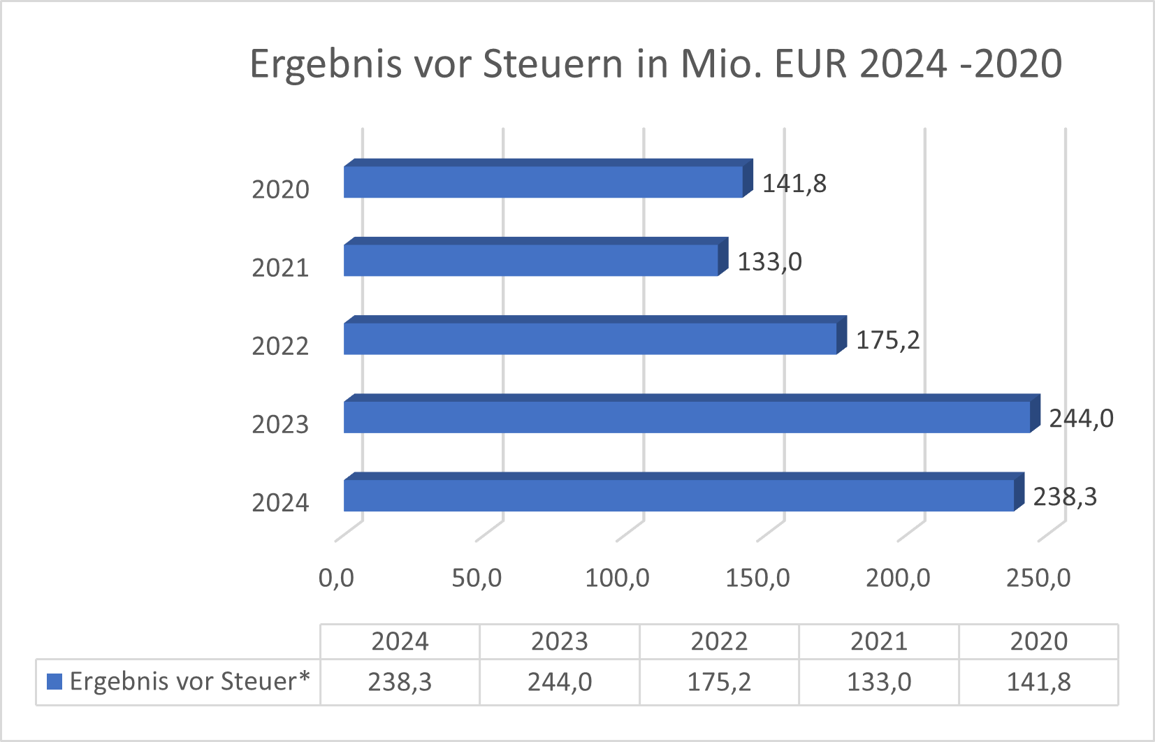 Ergebnis vor Steuern G24