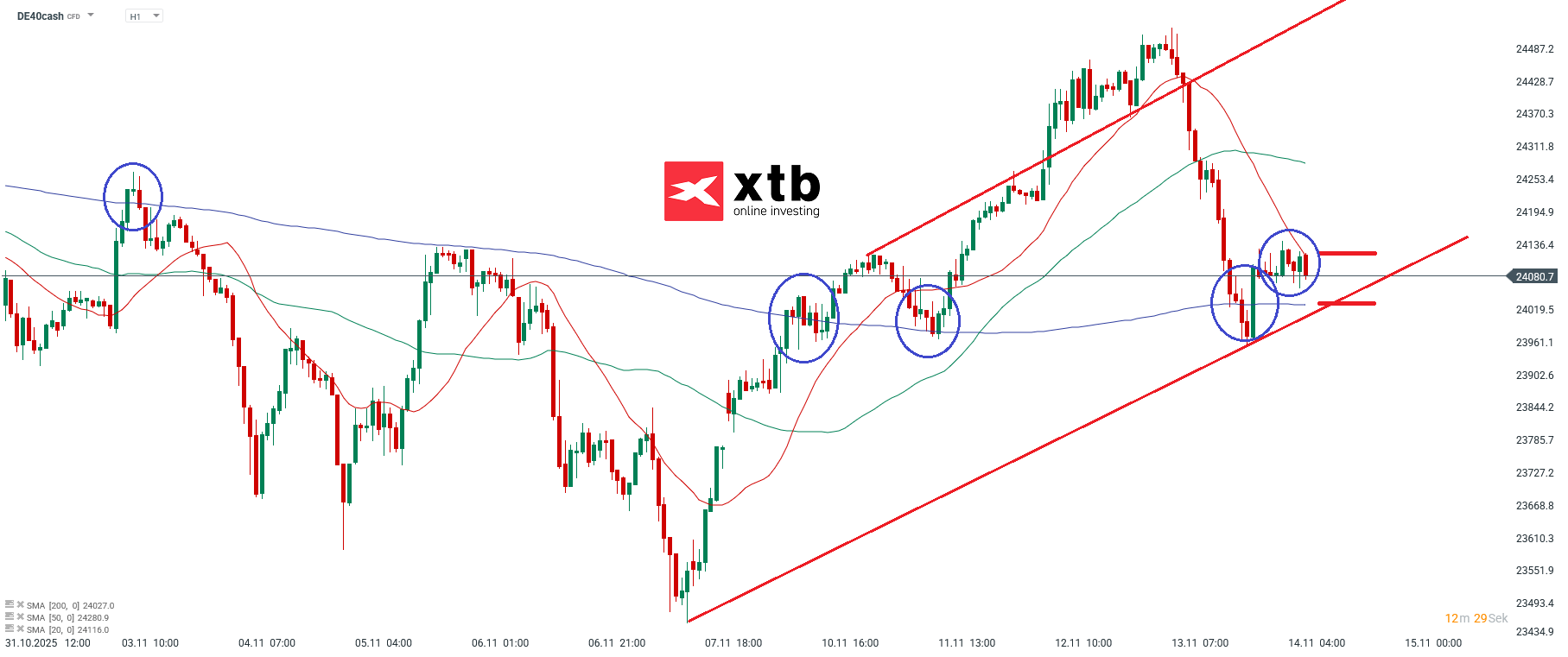 DAX Prognose im 1H Chart