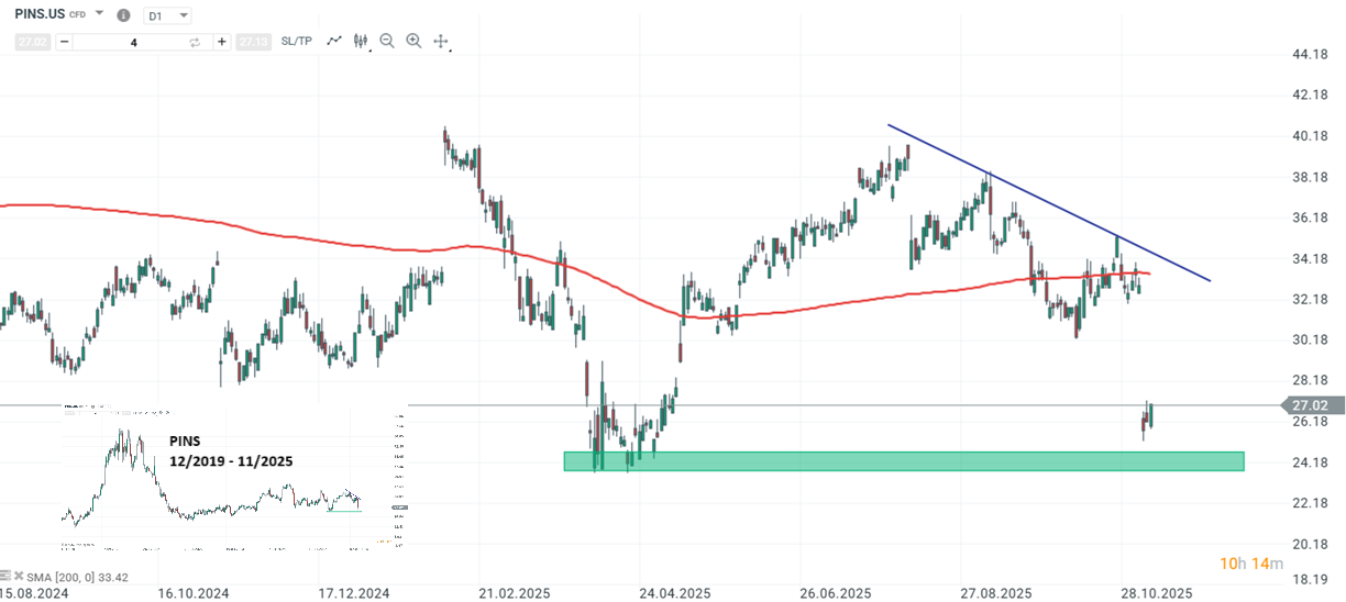 Pinterest Prognose und Analyse am 10.11.25 - Daytrading