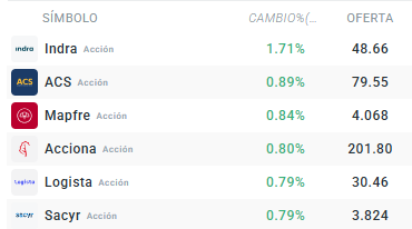 Tabla con las acciones que mÃ¡s suben del Ibex 35
