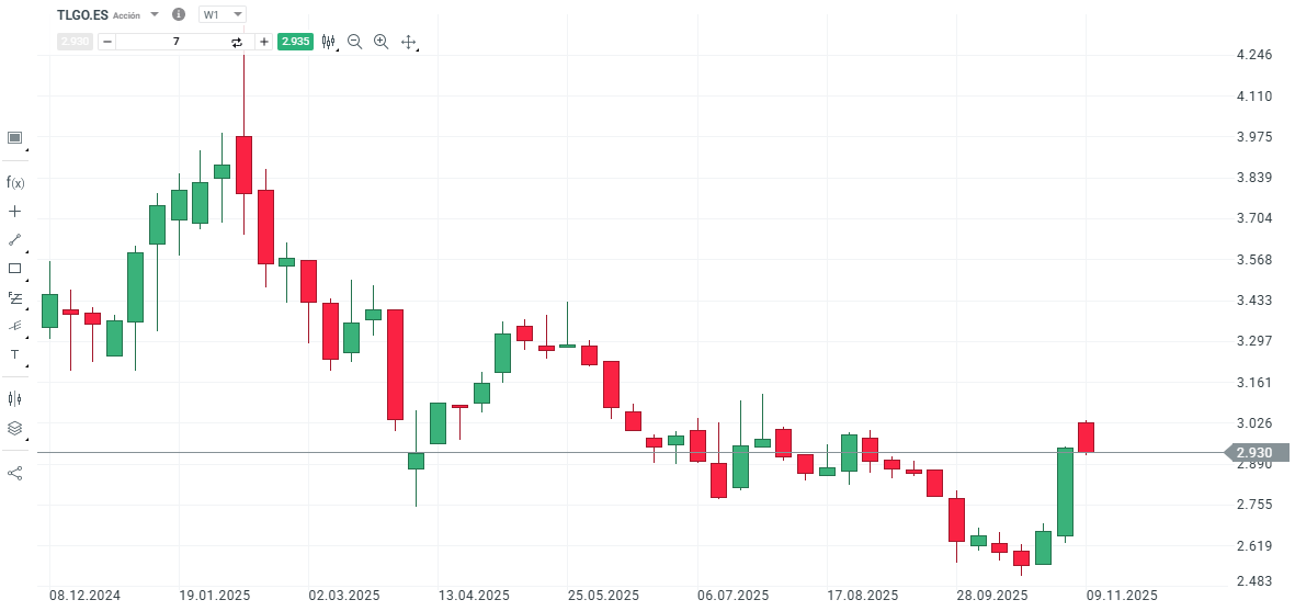 GrÃ¡fico con la cotizaciÃ³n de las acciones de Talgo