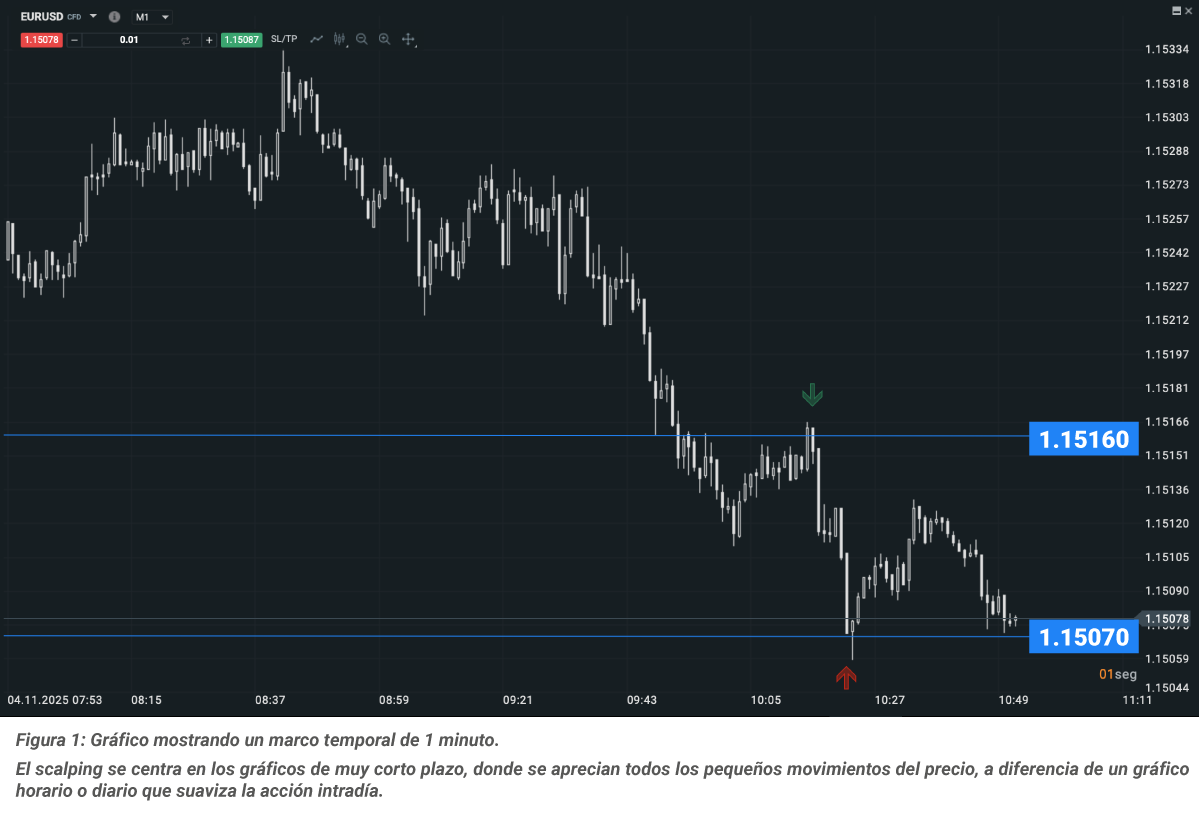 Scalping en trading 1 minuto