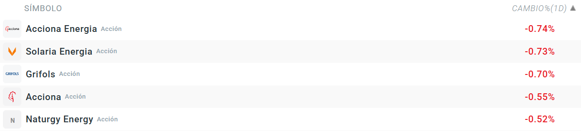 Tabla con las empresas que mÃ¡s bajan del Ibex 35