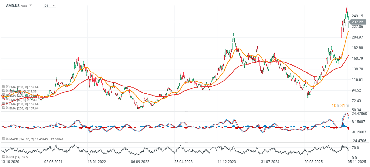 Grafico de precios de las acciones de AMD