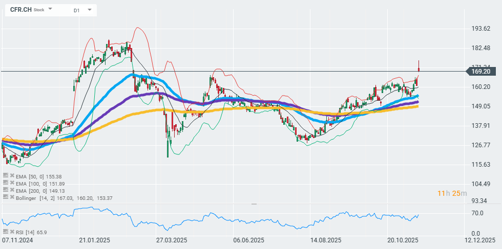 GrÃ¡fico con la cotizaciÃ³n de las acciones de Richemont