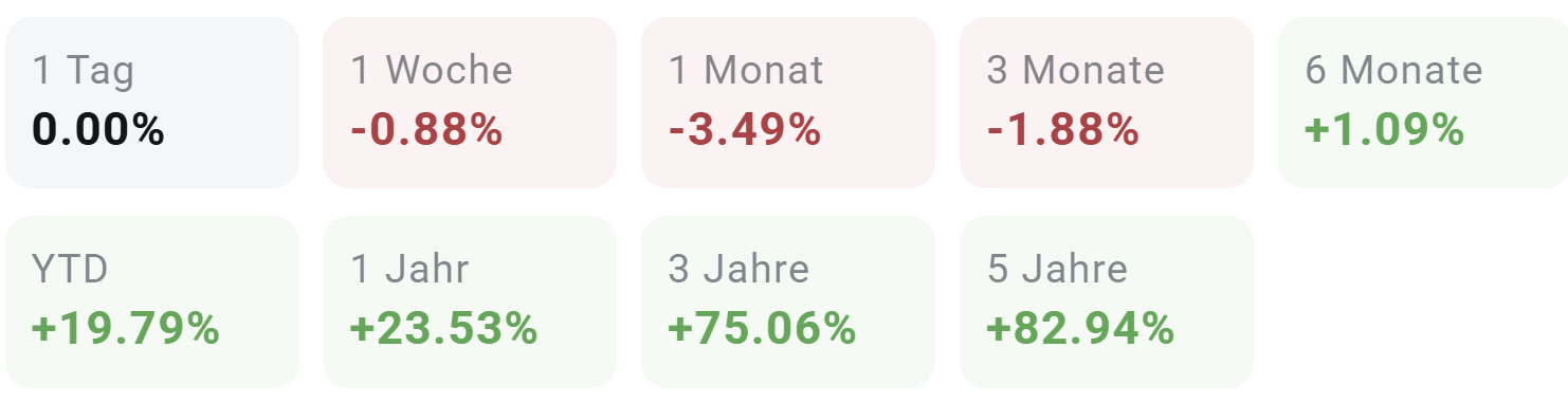 DAX Performance am 09.11.2025 - prozentuale Entwicklung Monat, Jahr
