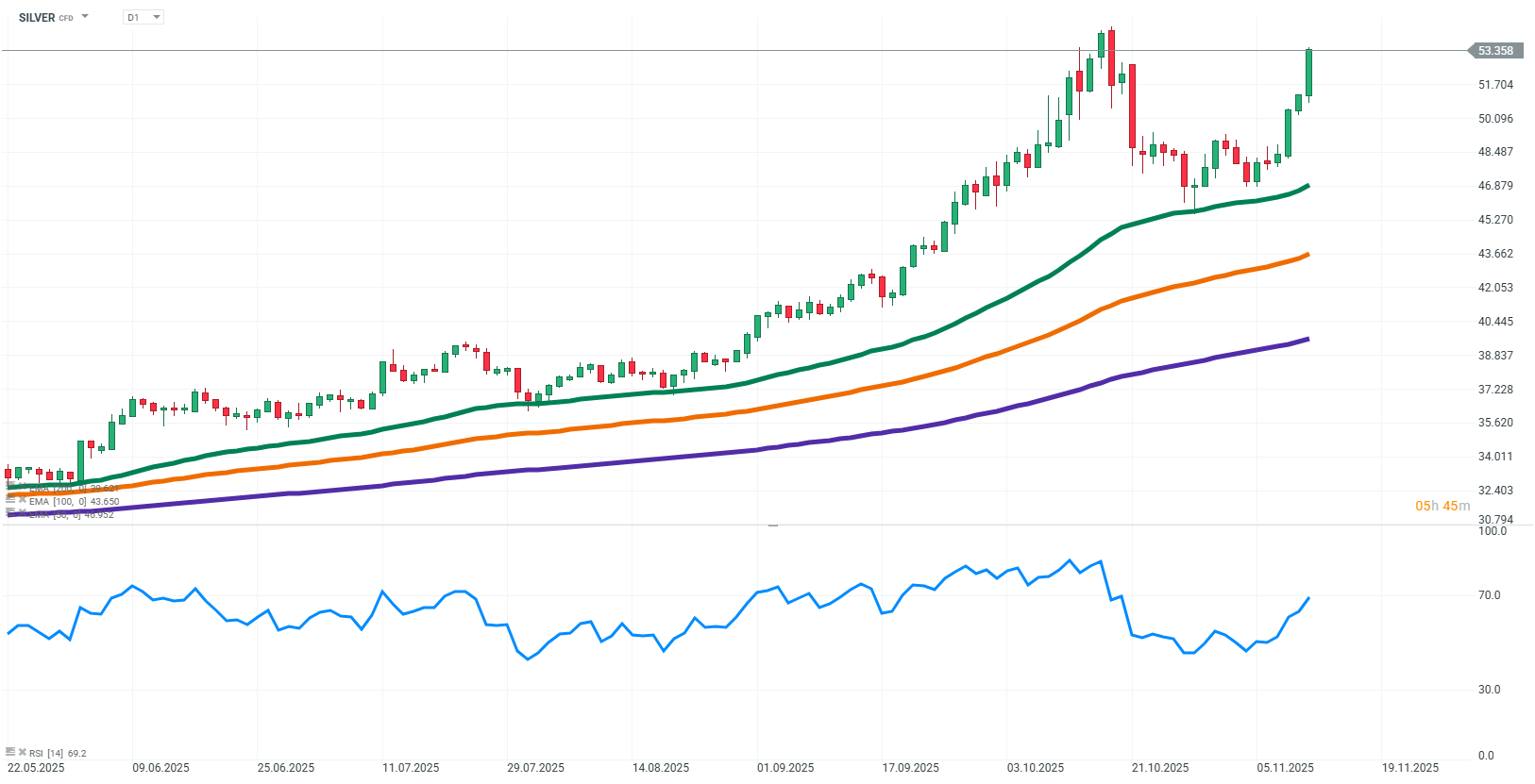 Silber Chart (D1) Charttechnische Analyse