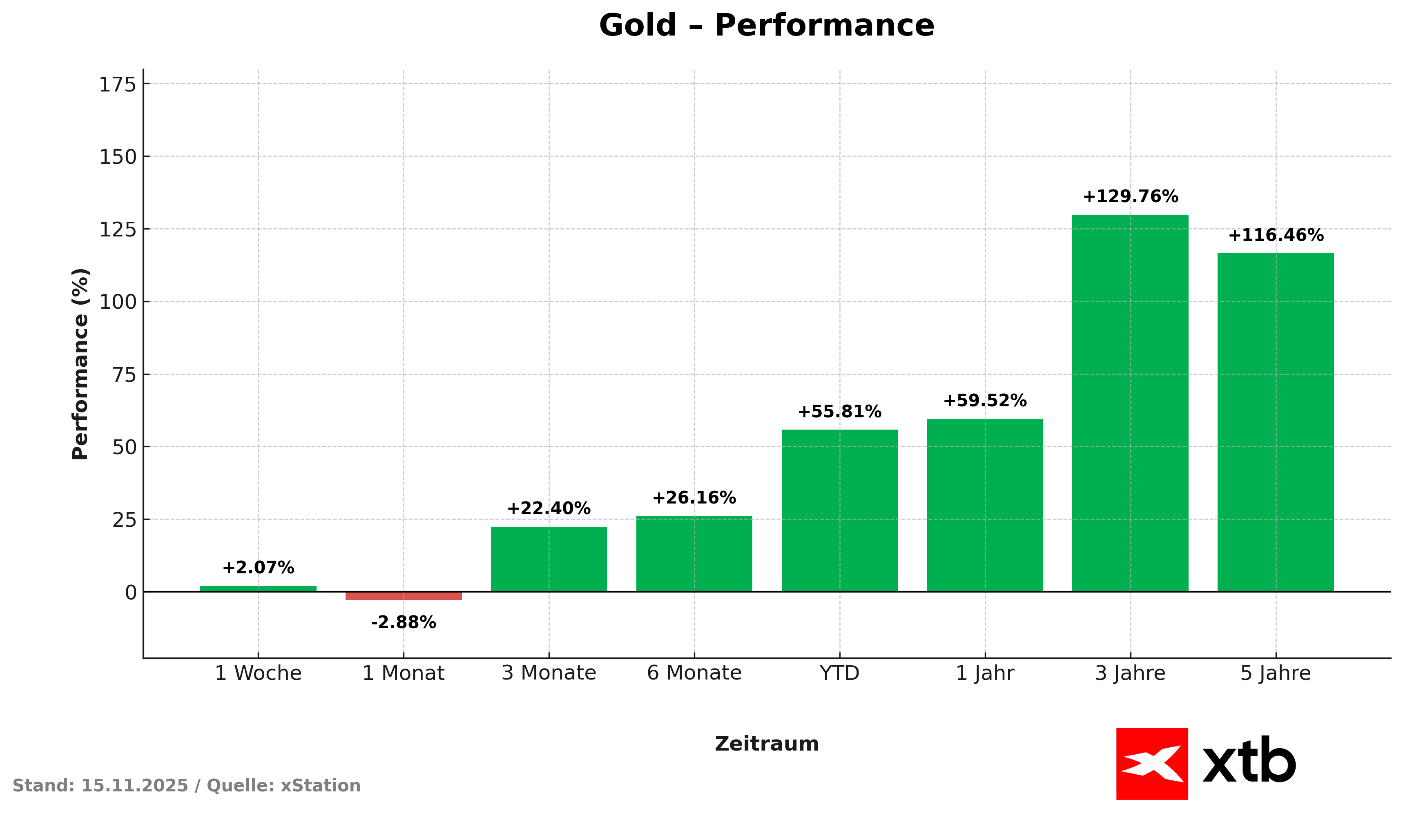 Goldpreis - Performance am 15.11.2025 prozentual
