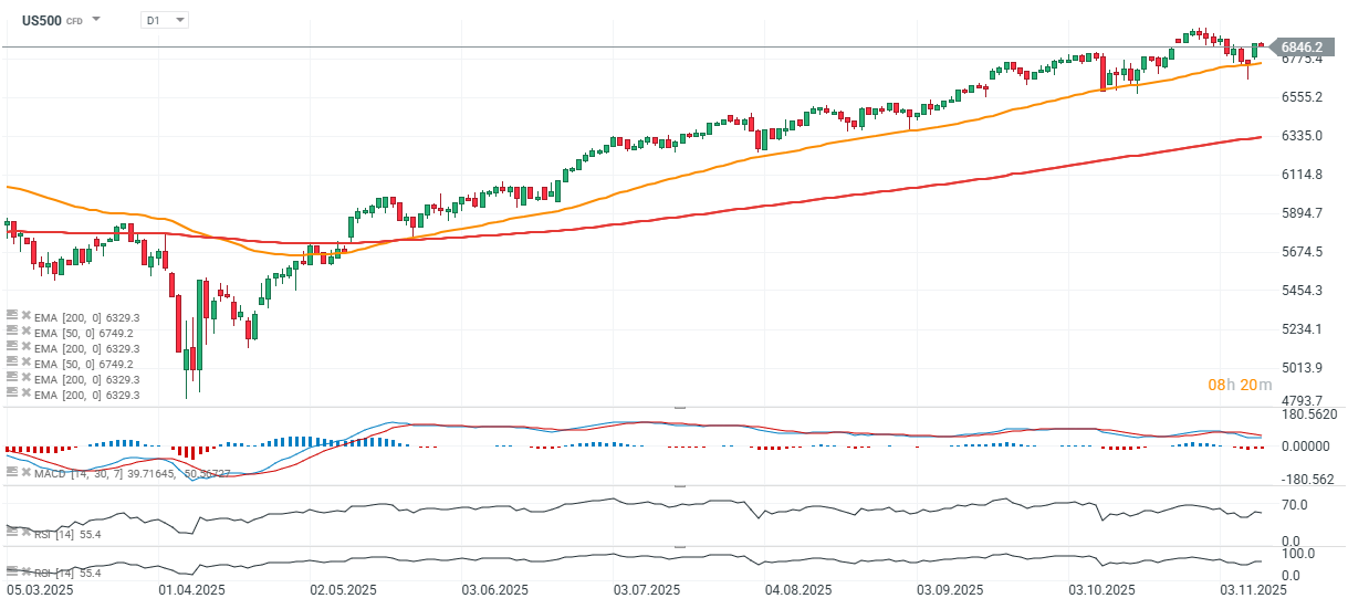S&P 500 Index Chart (D1) Charttechnische Analyse