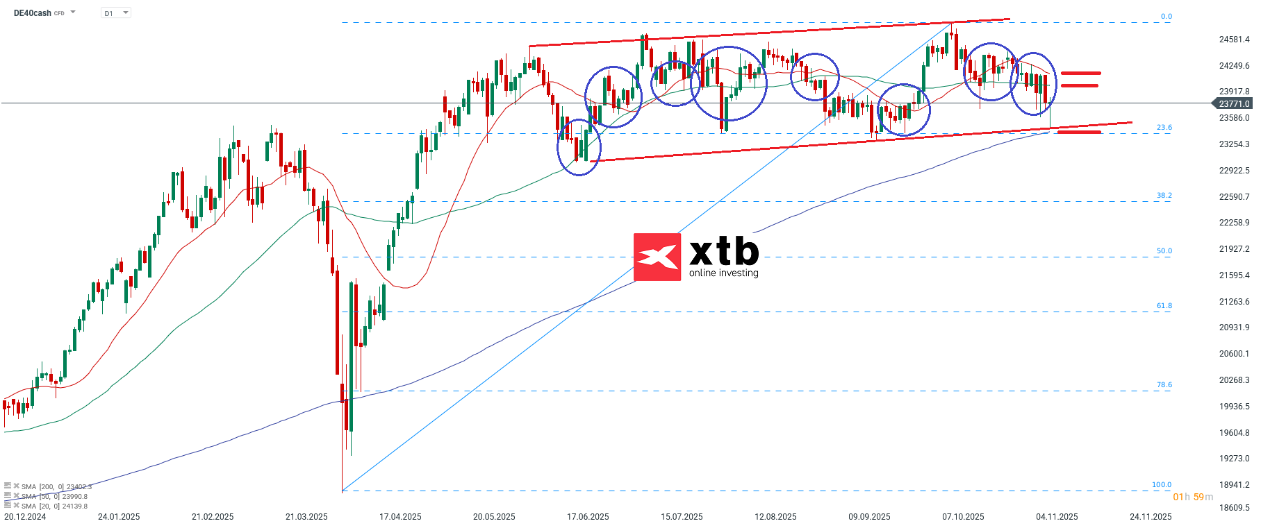 DAX Aktuell - charttechnische Analyse am 09.11.2025