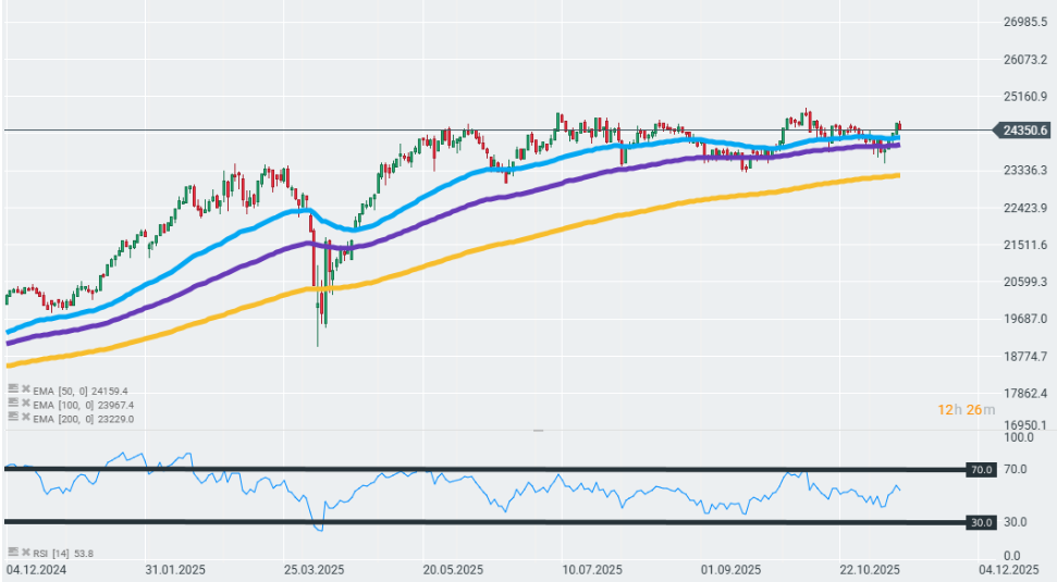 GrÃ¡fico con la cotizaciÃ³n del Dax 40