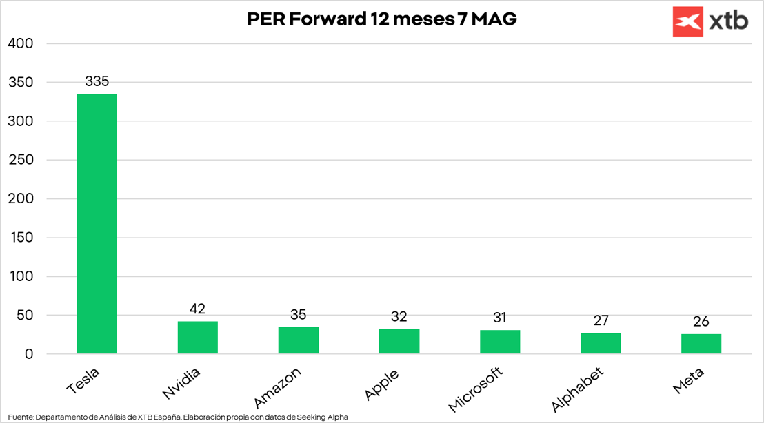 GrÃ¡fico con el PER de las Siete MagnÃ­ficas