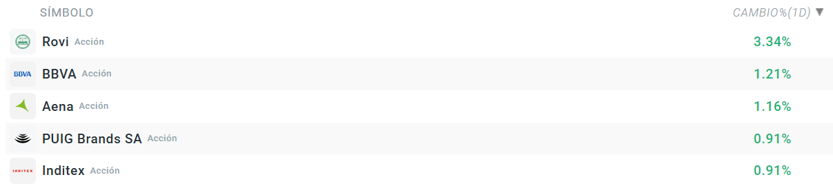 Tabla con las empresas que mÃ¡s suben del Ibex 35