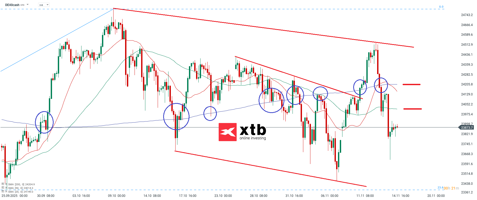 DAX Prognose im 4 Stunden Chart