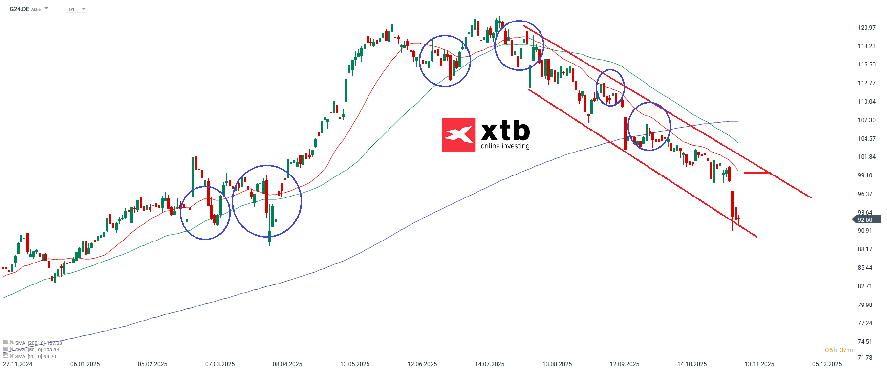 Scout24 Prognose im Aktien Marathon