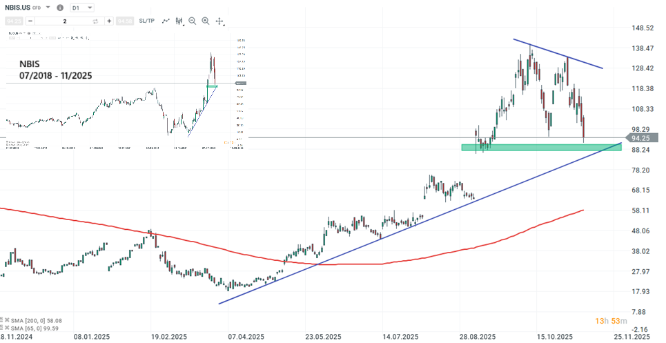 Nebius Aktie Prognose und Analyse am 13.11.25 - Daytrading