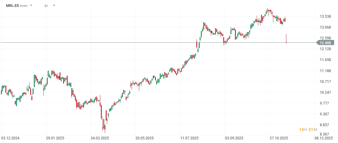 Gráfico con la cotización de las acciones de Merlin