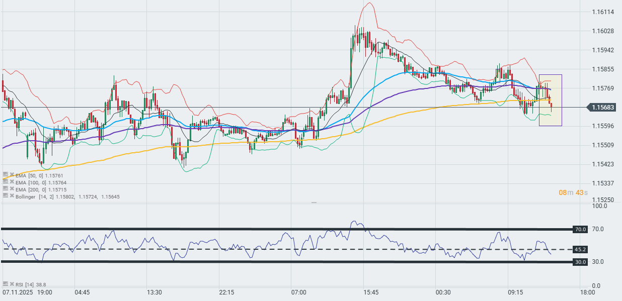 GrÃ¡fico de 15 minutos del EUR/USD