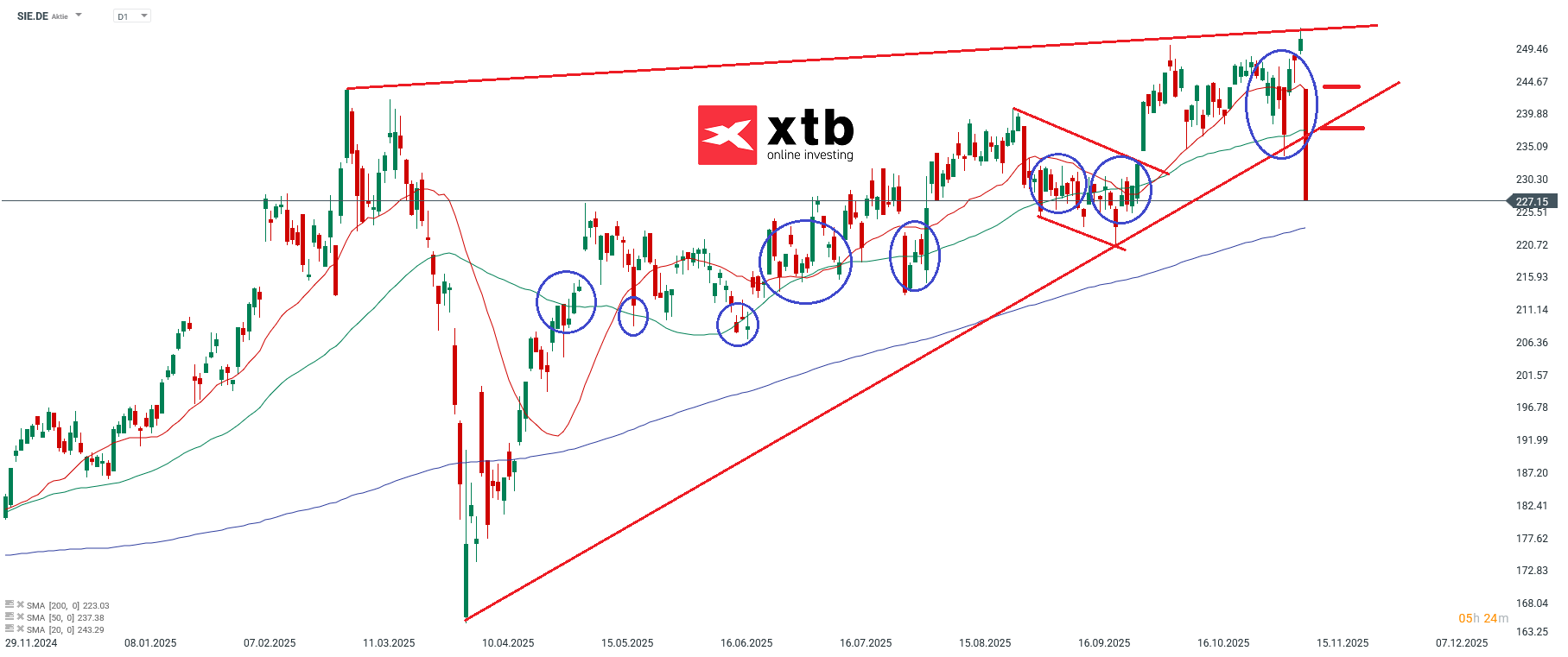SIE Prognose im Tageschart