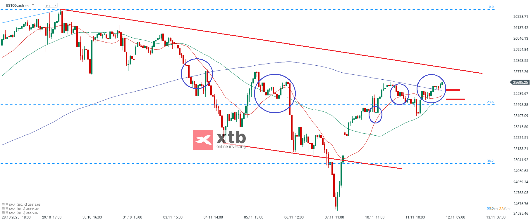 Nasdaq Prognose a Mittwoch