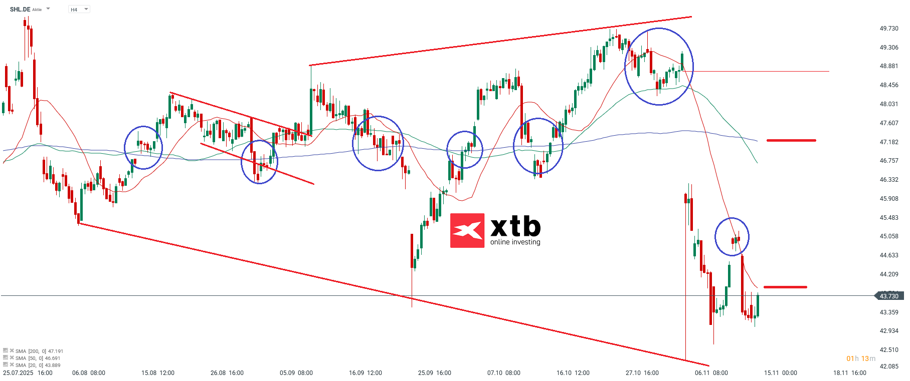 SHL DAX Gewinner des Tages