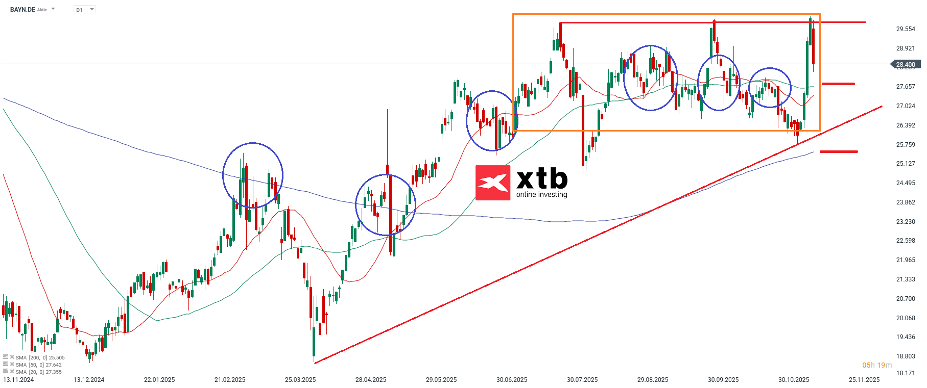 BAYN Prognose im Tageschart