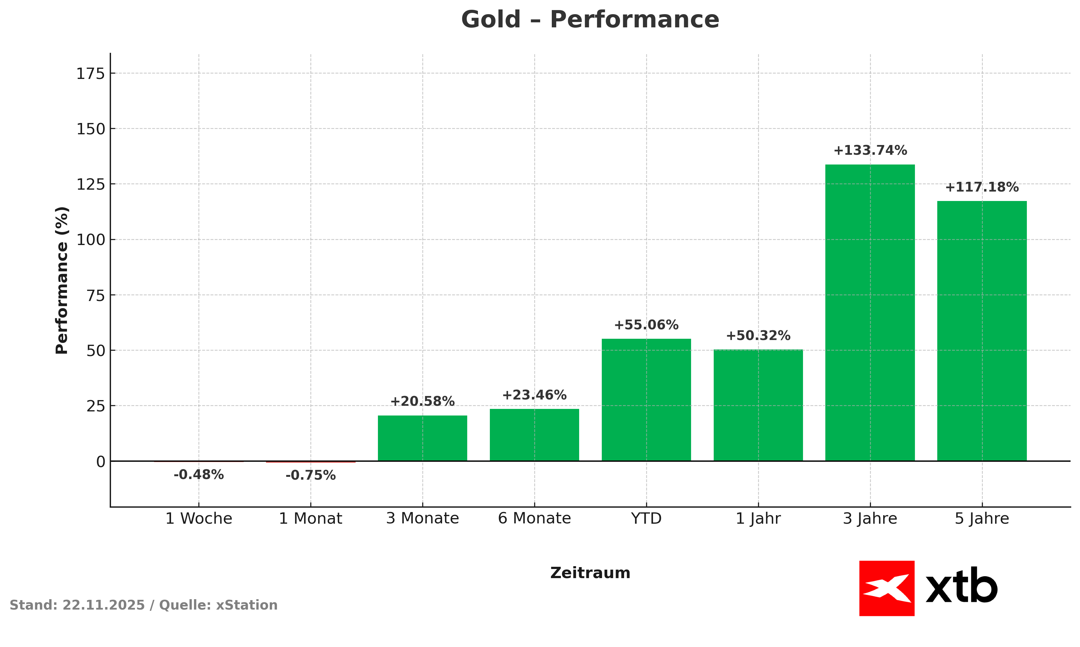 Goldpreis: Performance prozentual, Stand 22.11.2025