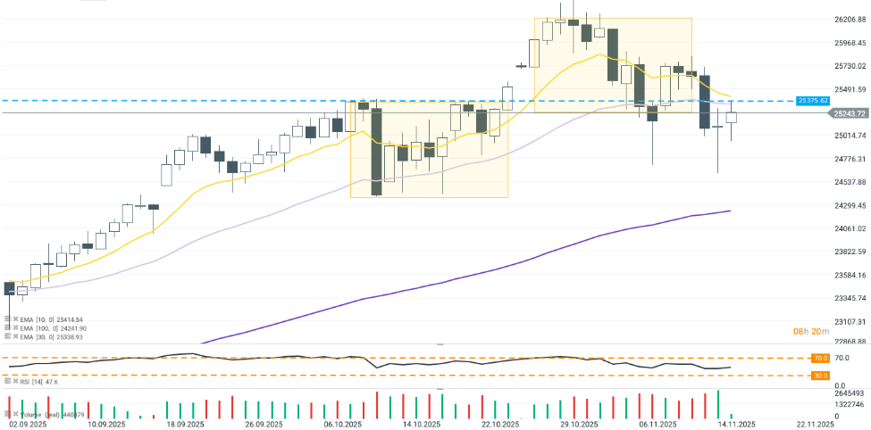 GrÃ¡fico con la cotizaciÃ³n del Nasdaq 100