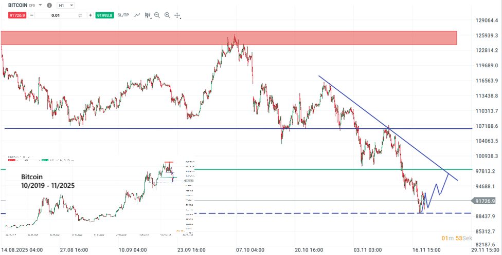 Bitcoin Prognose und Analyse am 19.11.25 - Daytrading