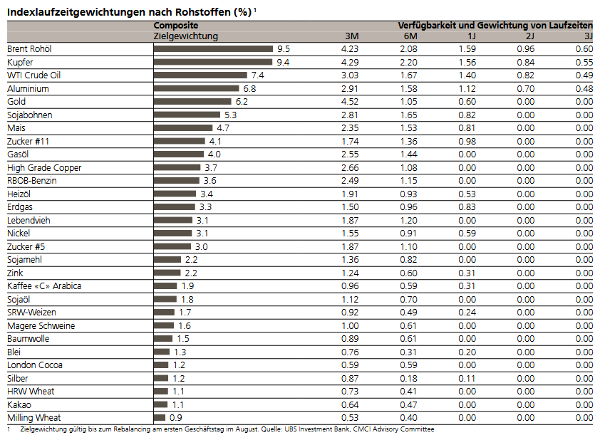 Indexlaufzeitgewichtungen