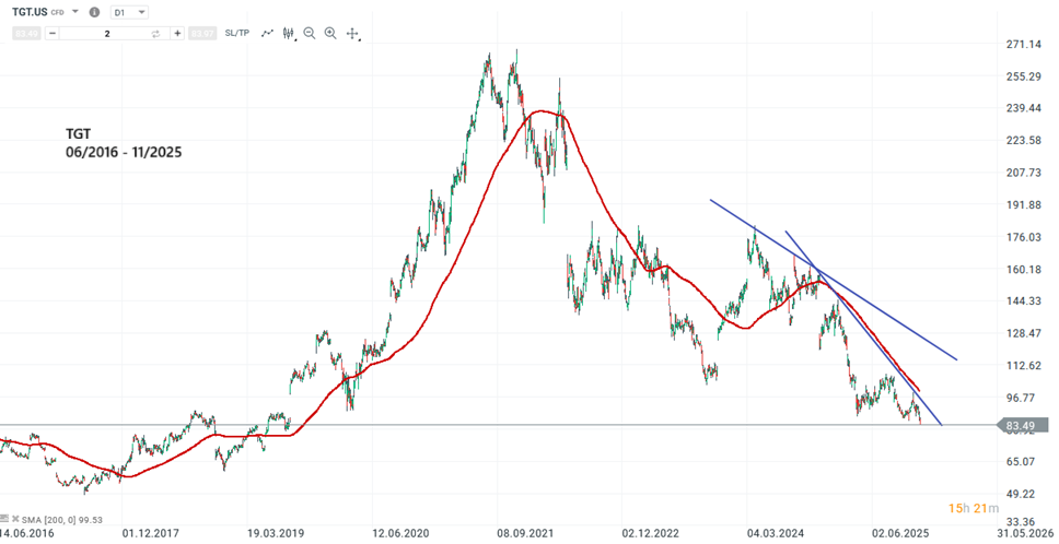 Target Aktie Prognose und Analyse am 21.11.25 - Daytrading