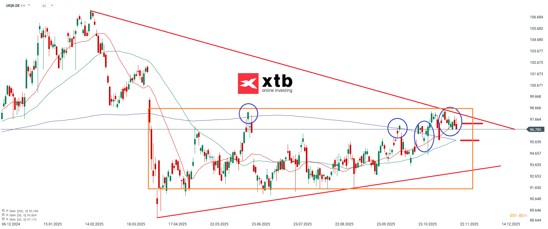 UIQK ETF ANalyse der Woche