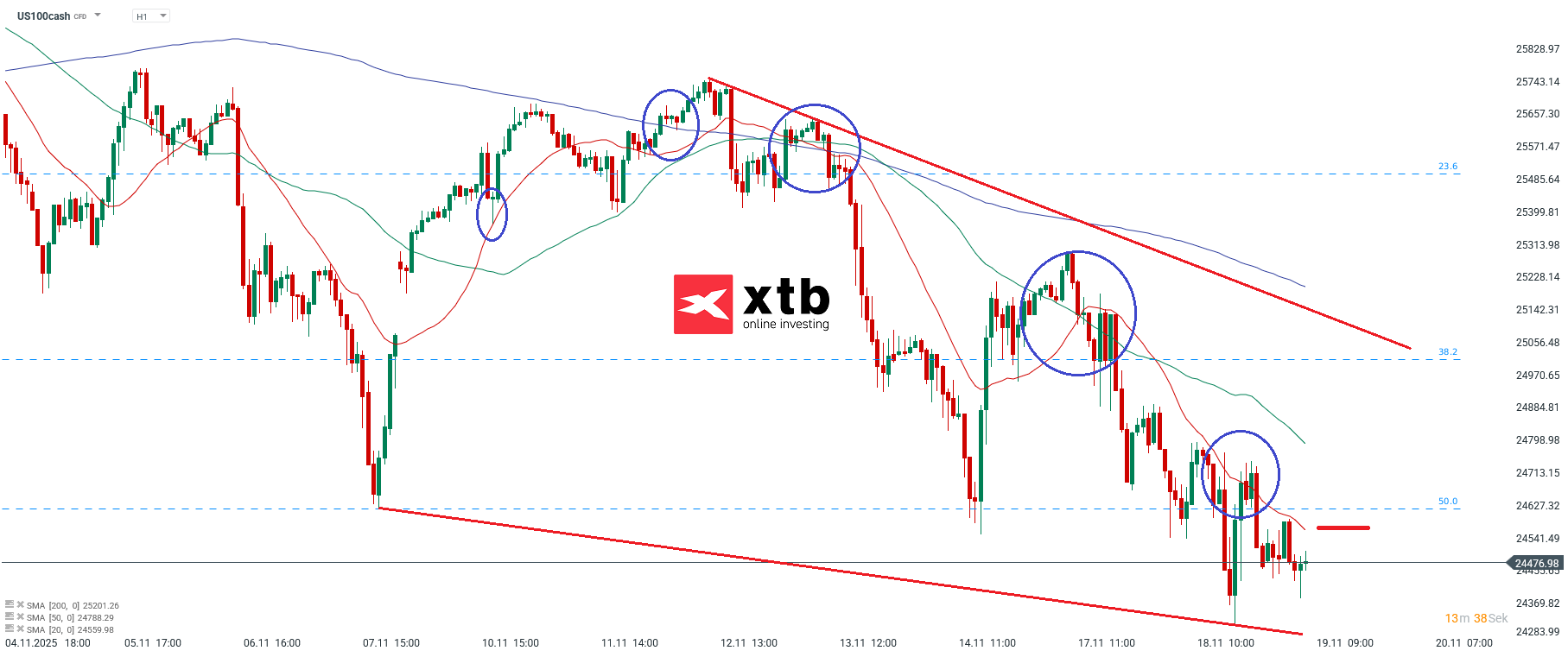 Nasdaq Prognose im Stundenchart