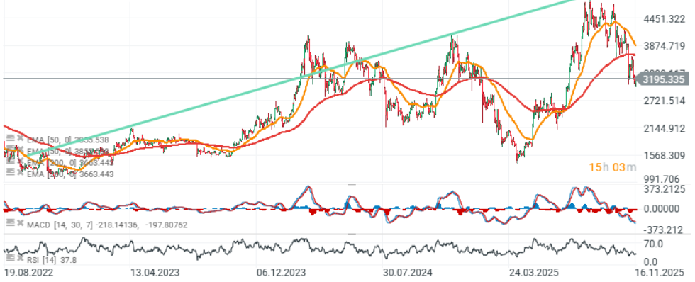 GrÃ¡fico con la cotizaciÃ³n del precio de Ethereum