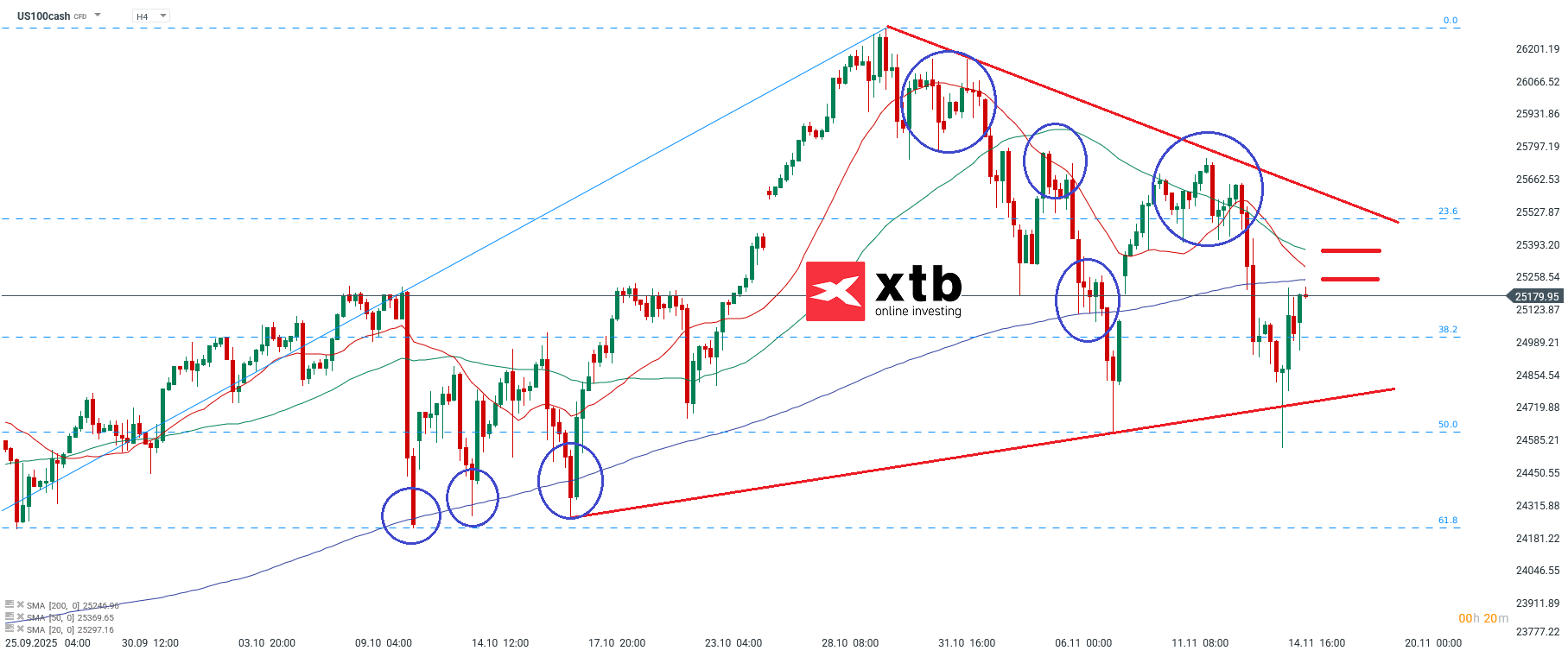 Nasdaq Analyse im 4H Chart