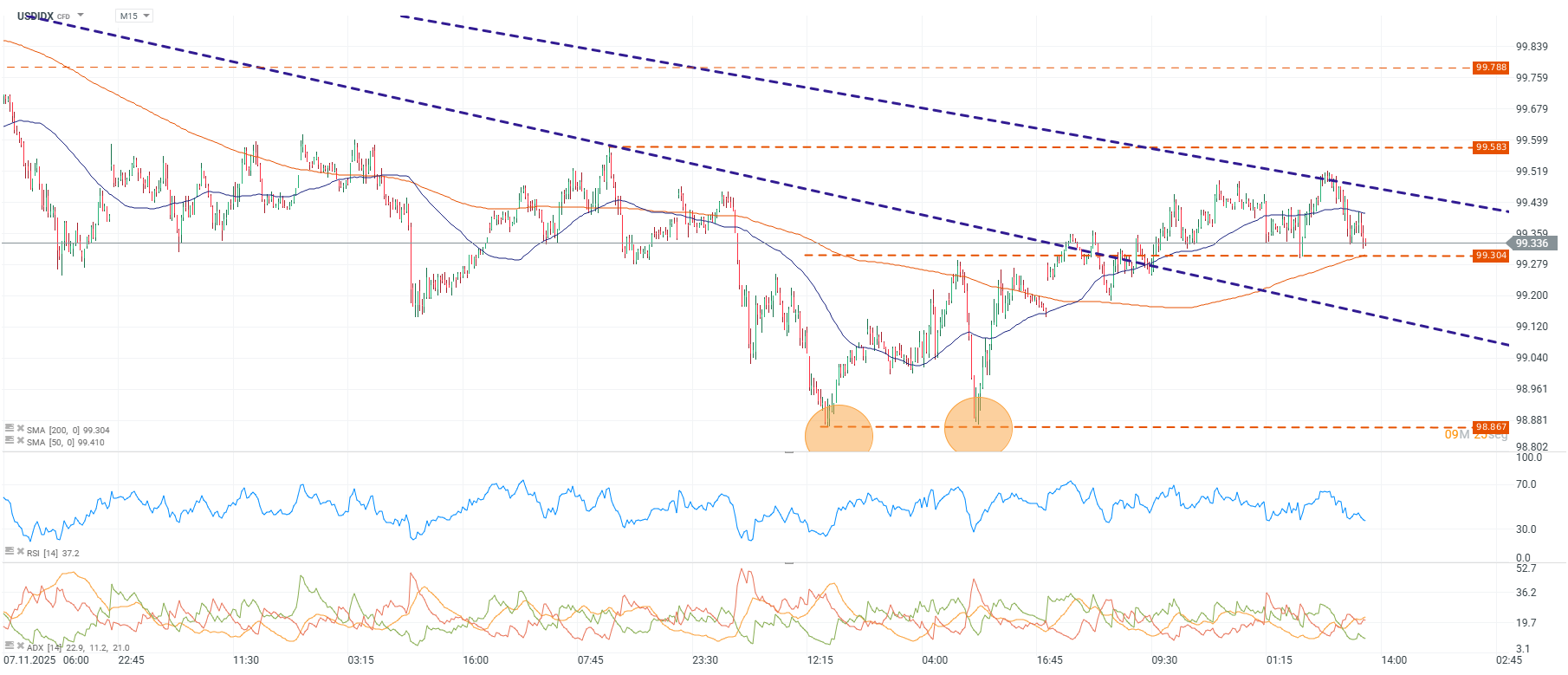 Grafico de precios del dolar index