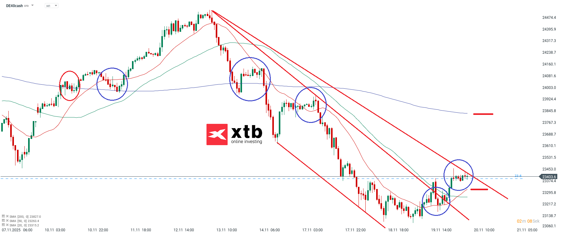 DAX Prognose im Stundenchart