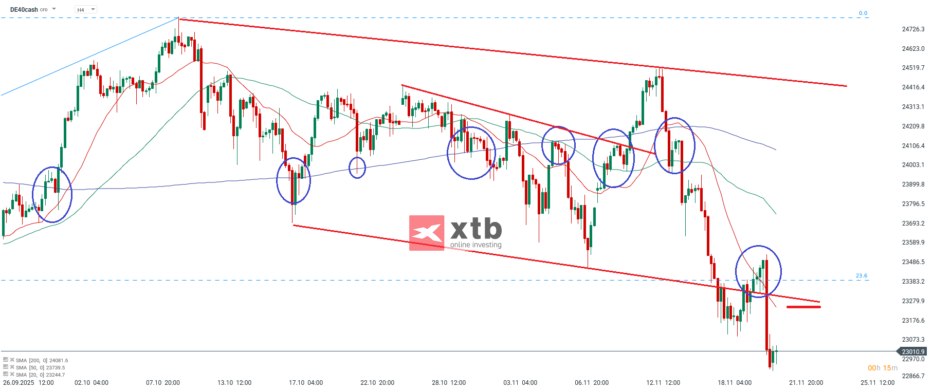 DAX Prognose im 4H Chart
