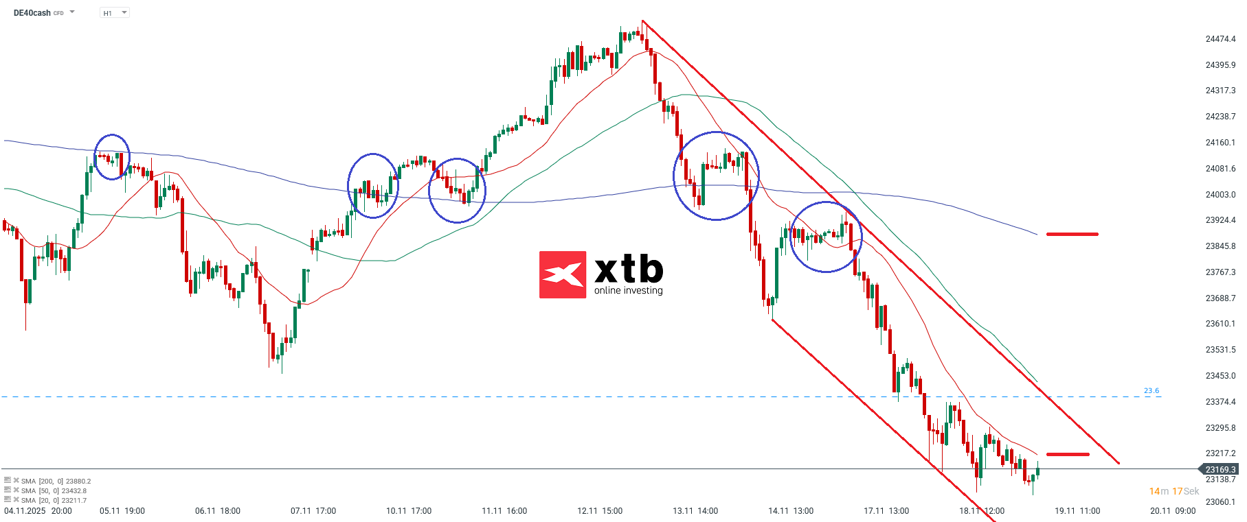 DAX Analyse im Stundenchart