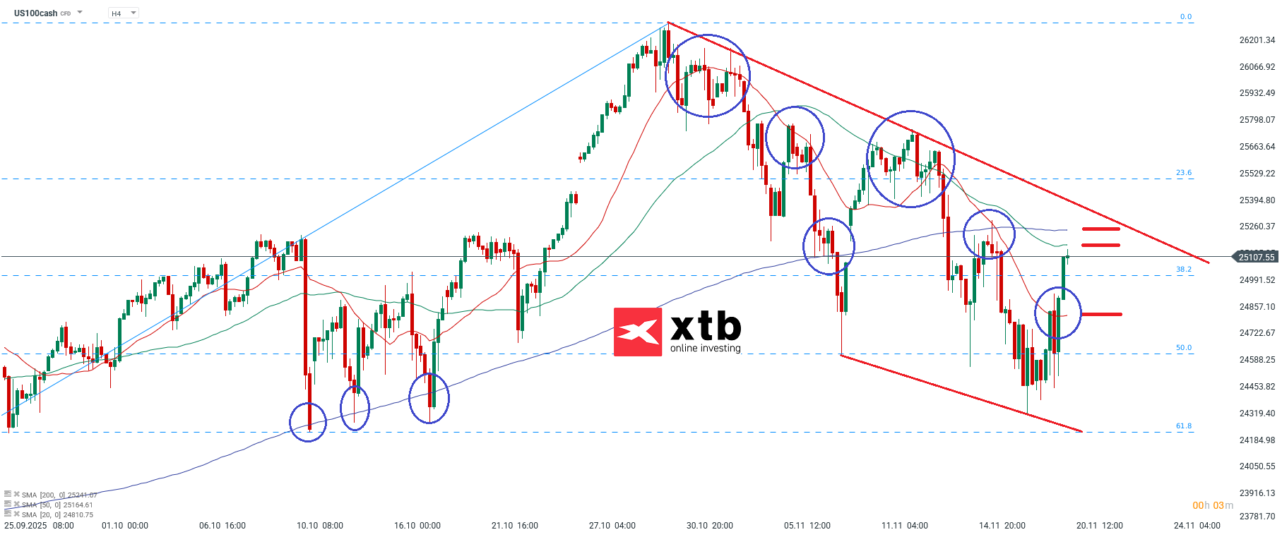 Nasdaq Prognose im 4H Chart