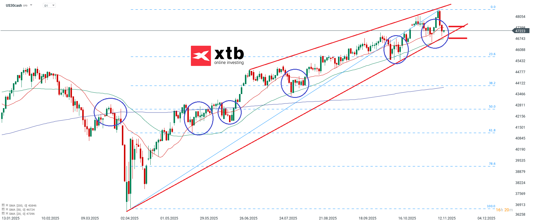 Dow JOnes Prognose im Tageschart