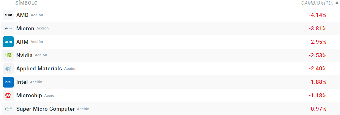 Tabla con las acciones de bajan del Nasdaq 100