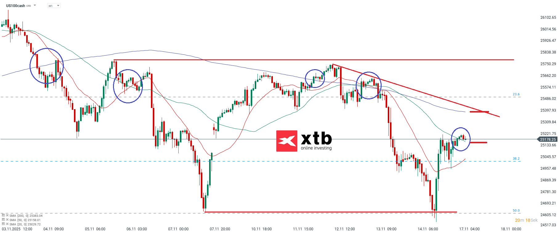 Nasdaq Prognose im Stundenchart